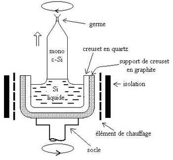 Schma montrant la technique de Czochralski pour la fabrication de Si monocristallin