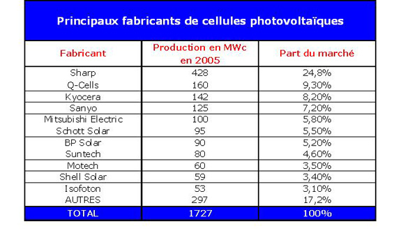 Rf. Renewable Energy World - July 2005